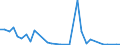 Flow: Exports / Measure: Values / Partner Country: World / Reporting Country: Poland