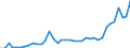 Flow: Exports / Measure: Values / Partner Country: World / Reporting Country: Spain