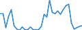 Flow: Exports / Measure: Values / Partner Country: World / Reporting Country: Turkey