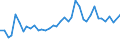 Handelsstrom: Exporte / Maßeinheit: Werte / Partnerland: World / Meldeland: United Kingdom