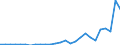 Flow: Exports / Measure: Values / Partner Country: World / Reporting Country: Austria