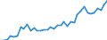 Flow: Exports / Measure: Values / Partner Country: World / Reporting Country: Canada