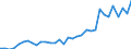 Flow: Exports / Measure: Values / Partner Country: World / Reporting Country: Chile