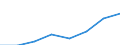 Flow: Exports / Measure: Values / Partner Country: World / Reporting Country: EU 28-Extra EU