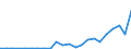 Flow: Exports / Measure: Values / Partner Country: World / Reporting Country: Estonia