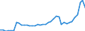 Flow: Exports / Measure: Values / Partner Country: World / Reporting Country: Germany