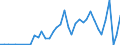 Flow: Exports / Measure: Values / Partner Country: World / Reporting Country: Iceland