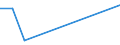 Flow: Exports / Measure: Values / Partner Country: World / Reporting Country: Israel