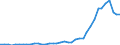 Flow: Exports / Measure: Values / Partner Country: World / Reporting Country: Japan