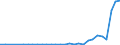 Flow: Exports / Measure: Values / Partner Country: World / Reporting Country: Latvia