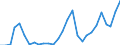 Flow: Exports / Measure: Values / Partner Country: World / Reporting Country: Lithuania