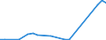 Flow: Exports / Measure: Values / Partner Country: World / Reporting Country: Slovakia