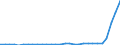 Flow: Exports / Measure: Values / Partner Country: World / Reporting Country: Slovenia