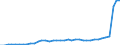 Flow: Exports / Measure: Values / Partner Country: World / Reporting Country: Spain