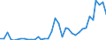 Flow: Exports / Measure: Values / Partner Country: World / Reporting Country: Sweden