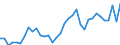 Flow: Exports / Measure: Values / Partner Country: World / Reporting Country: Turkey