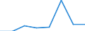 Flow: Exports / Measure: Values / Partner Country: Australia / Reporting Country: EU 28-Extra EU