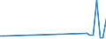 Handelsstrom: Exporte / Maßeinheit: Werte / Partnerland: Australia / Meldeland: Netherlands