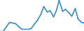 Handelsstrom: Exporte / Maßeinheit: Werte / Partnerland: World / Meldeland: Belgium