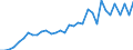 Handelsstrom: Exporte / Maßeinheit: Werte / Partnerland: World / Meldeland: Chile