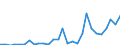 Flow: Exports / Measure: Values / Partner Country: World / Reporting Country: Estonia