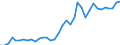 Flow: Exports / Measure: Values / Partner Country: World / Reporting Country: France incl. Monaco & overseas