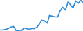 Flow: Exports / Measure: Values / Partner Country: World / Reporting Country: Ireland