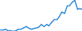 Flow: Exports / Measure: Values / Partner Country: World / Reporting Country: Japan