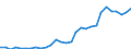 Flow: Exports / Measure: Values / Partner Country: World / Reporting Country: Latvia