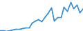 Handelsstrom: Exporte / Maßeinheit: Werte / Partnerland: World / Meldeland: Lithuania