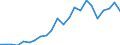 Handelsstrom: Exporte / Maßeinheit: Werte / Partnerland: World / Meldeland: Luxembourg