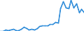 Flow: Exports / Measure: Values / Partner Country: World / Reporting Country: Portugal