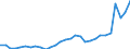 Flow: Exports / Measure: Values / Partner Country: World / Reporting Country: Slovenia