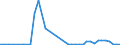 Flow: Exports / Measure: Values / Partner Country: Australia / Reporting Country: Portugal