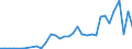 Flow: Exports / Measure: Values / Partner Country: Austria / Reporting Country: Greece