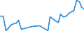 Flow: Exports / Measure: Values / Partner Country: Austria / Reporting Country: Ireland