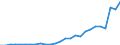 Flow: Exports / Measure: Values / Partner Country: World / Reporting Country: Austria