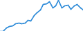 Flow: Exports / Measure: Values / Partner Country: World / Reporting Country: Belgium