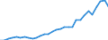 Flow: Exports / Measure: Values / Partner Country: World / Reporting Country: Czech Rep.