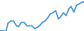 Flow: Exports / Measure: Values / Partner Country: World / Reporting Country: Denmark