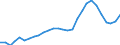 Flow: Exports / Measure: Values / Partner Country: World / Reporting Country: Estonia