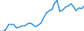 Flow: Exports / Measure: Values / Partner Country: World / Reporting Country: France incl. Monaco & overseas