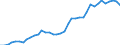 Flow: Exports / Measure: Values / Partner Country: World / Reporting Country: Germany