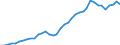 Flow: Exports / Measure: Values / Partner Country: World / Reporting Country: Greece