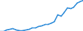 Flow: Exports / Measure: Values / Partner Country: World / Reporting Country: Lithuania