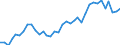 Flow: Exports / Measure: Values / Partner Country: World / Reporting Country: New Zealand