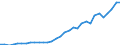 Flow: Exports / Measure: Values / Partner Country: World / Reporting Country: Poland