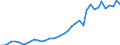 Flow: Exports / Measure: Values / Partner Country: World / Reporting Country: Portugal