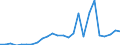 Flow: Exports / Measure: Values / Partner Country: World / Reporting Country: Slovakia