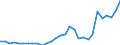 Flow: Exports / Measure: Values / Partner Country: World / Reporting Country: Slovenia